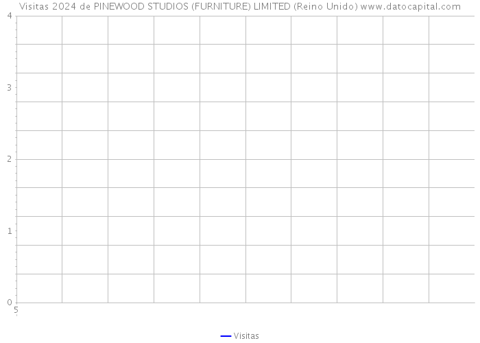 Visitas 2024 de PINEWOOD STUDIOS (FURNITURE) LIMITED (Reino Unido) 