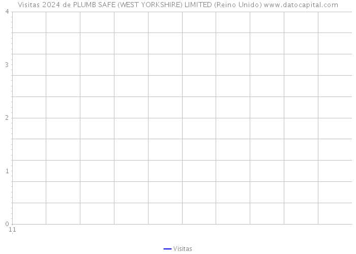 Visitas 2024 de PLUMB SAFE (WEST YORKSHIRE) LIMITED (Reino Unido) 