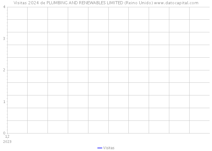 Visitas 2024 de PLUMBING AND RENEWABLES LIMITED (Reino Unido) 