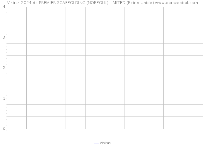 Visitas 2024 de PREMIER SCAFFOLDING (NORFOLK) LIMITED (Reino Unido) 