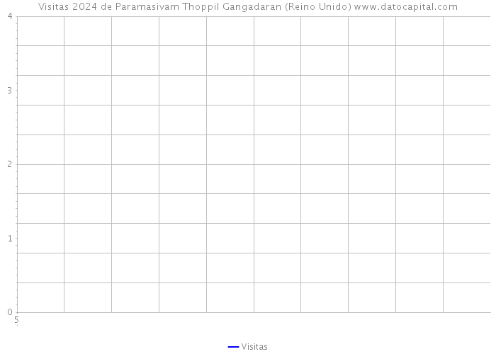 Visitas 2024 de Paramasivam Thoppil Gangadaran (Reino Unido) 