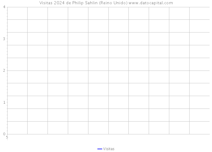 Visitas 2024 de Philip Sahlin (Reino Unido) 