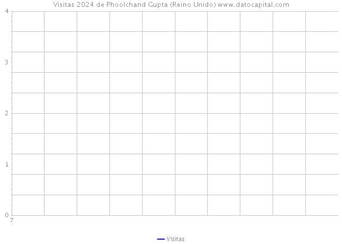 Visitas 2024 de Phoolchand Gupta (Reino Unido) 