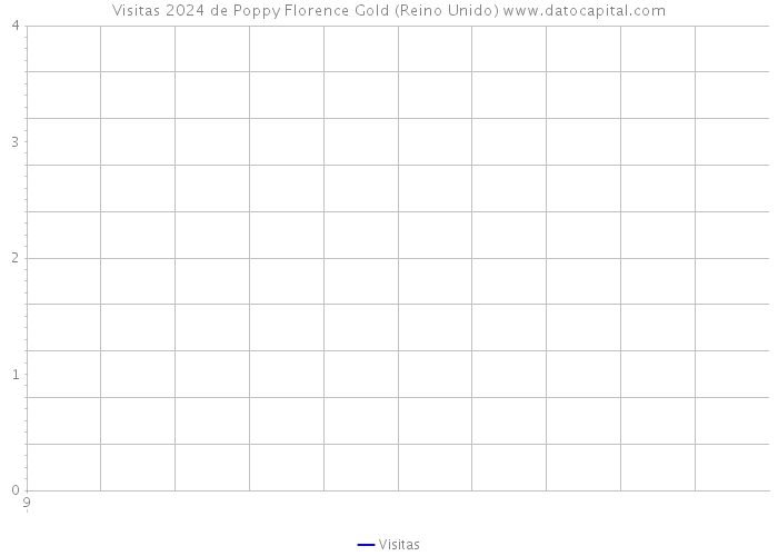 Visitas 2024 de Poppy Florence Gold (Reino Unido) 