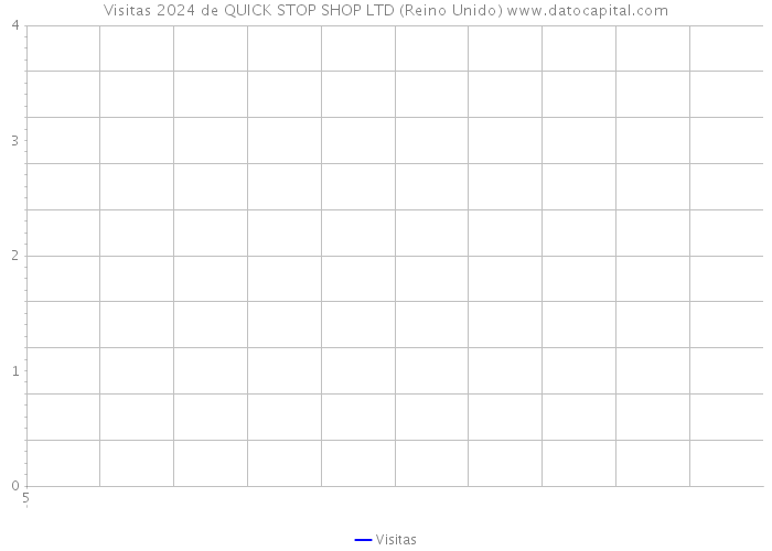 Visitas 2024 de QUICK STOP SHOP LTD (Reino Unido) 