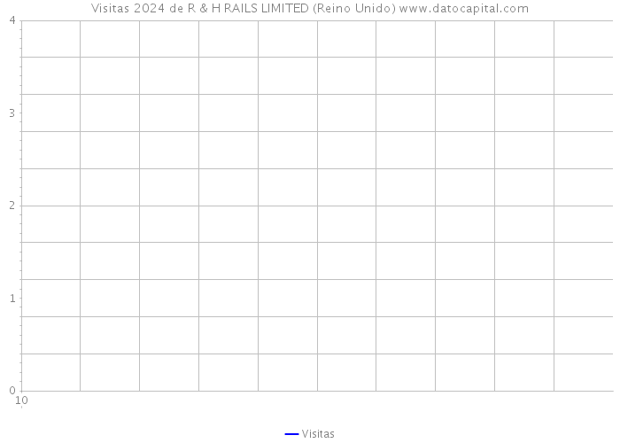 Visitas 2024 de R & H RAILS LIMITED (Reino Unido) 