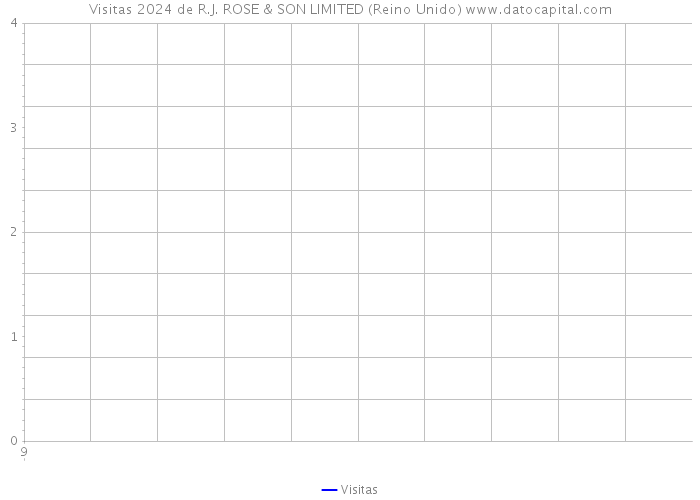 Visitas 2024 de R.J. ROSE & SON LIMITED (Reino Unido) 