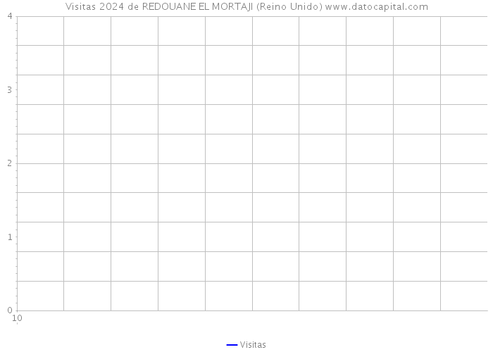 Visitas 2024 de REDOUANE EL MORTAJI (Reino Unido) 