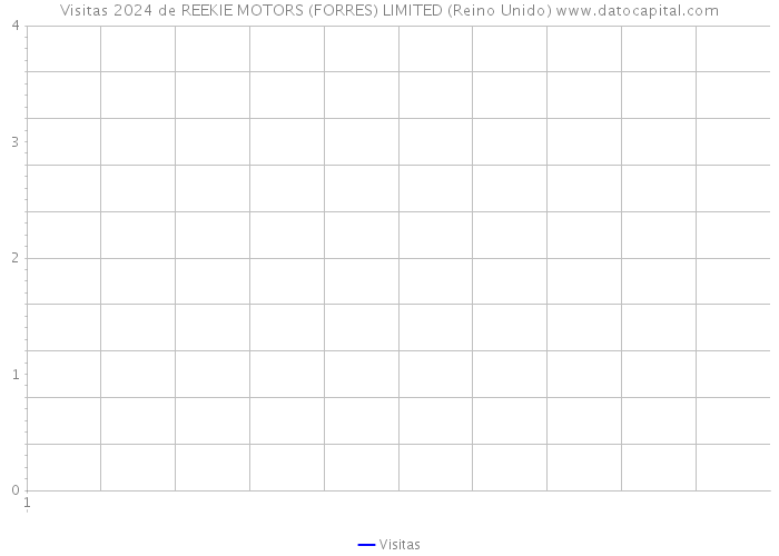 Visitas 2024 de REEKIE MOTORS (FORRES) LIMITED (Reino Unido) 