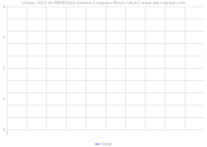 Visitas 2024 de RENESOLA Limited Company (Reino Unido) 