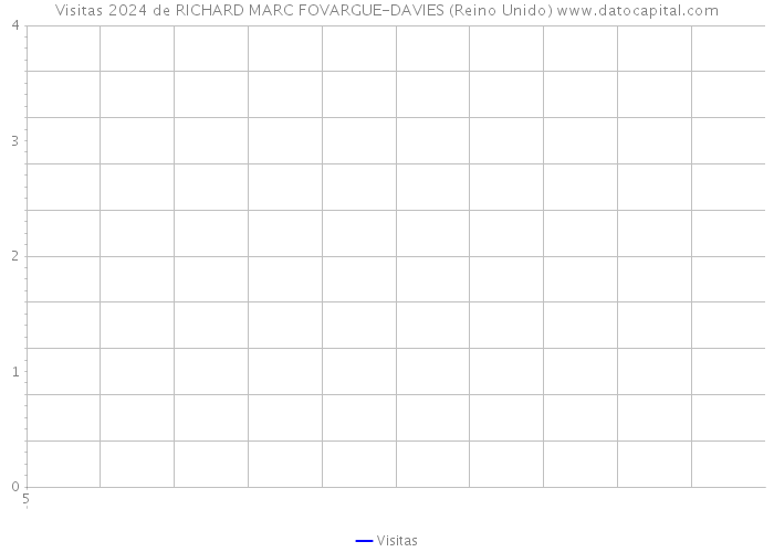Visitas 2024 de RICHARD MARC FOVARGUE-DAVIES (Reino Unido) 