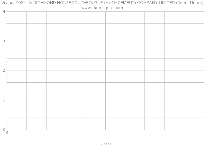 Visitas 2024 de RICHMOND HOUSE SOUTHBOURNE (MANAGEMENT) COMPANY LIMITED (Reino Unido) 