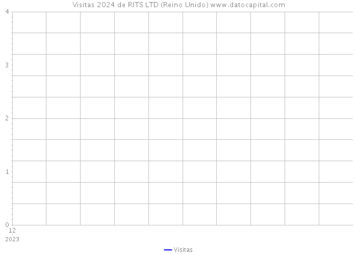 Visitas 2024 de RITS LTD (Reino Unido) 