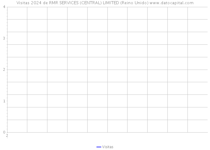 Visitas 2024 de RMR SERVICES (CENTRAL) LIMITED (Reino Unido) 