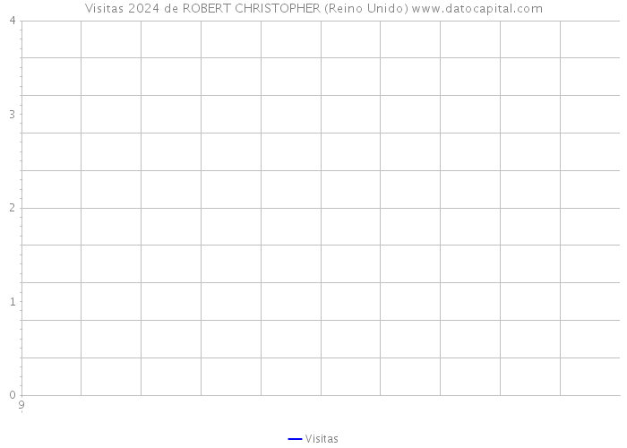 Visitas 2024 de ROBERT CHRISTOPHER (Reino Unido) 