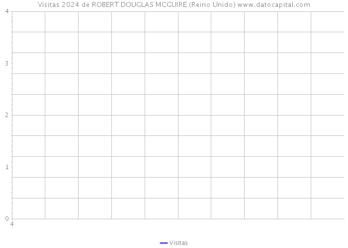 Visitas 2024 de ROBERT DOUGLAS MCGUIRE (Reino Unido) 