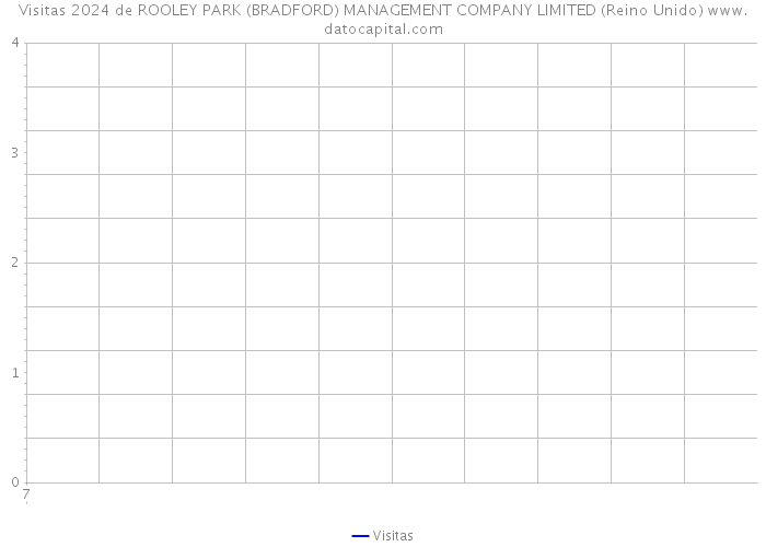 Visitas 2024 de ROOLEY PARK (BRADFORD) MANAGEMENT COMPANY LIMITED (Reino Unido) 