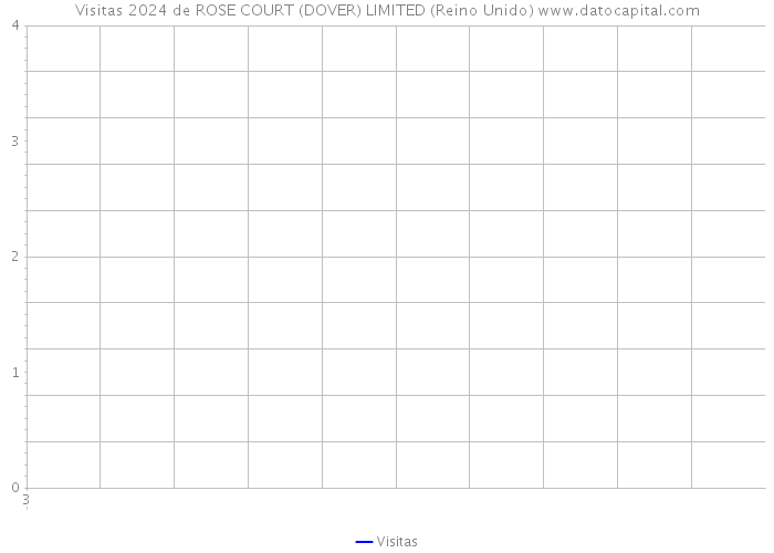 Visitas 2024 de ROSE COURT (DOVER) LIMITED (Reino Unido) 