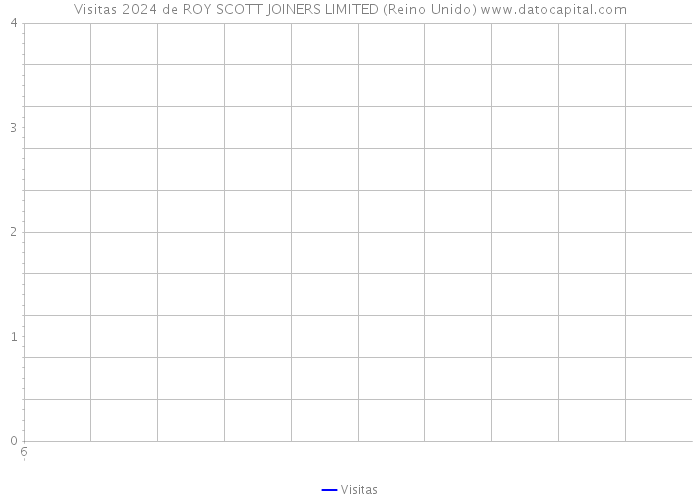 Visitas 2024 de ROY SCOTT JOINERS LIMITED (Reino Unido) 