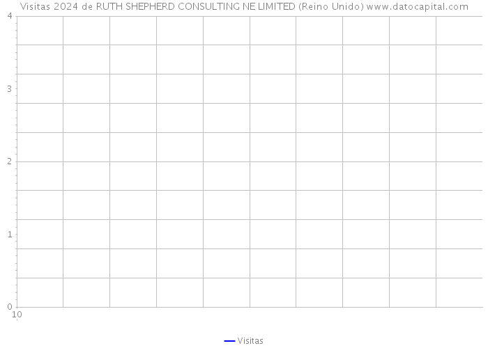 Visitas 2024 de RUTH SHEPHERD CONSULTING NE LIMITED (Reino Unido) 