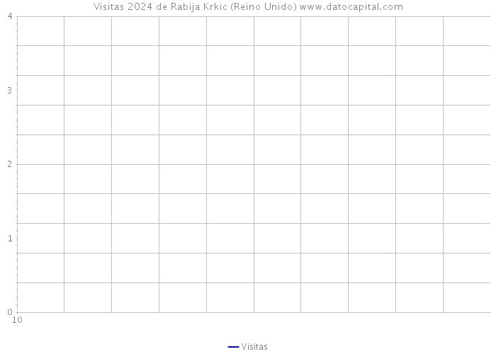 Visitas 2024 de Rabija Krkic (Reino Unido) 