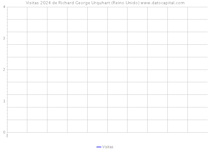 Visitas 2024 de Richard George Urquhart (Reino Unido) 