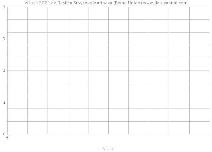 Visitas 2024 de Rositsa Stoykova Marinova (Reino Unido) 