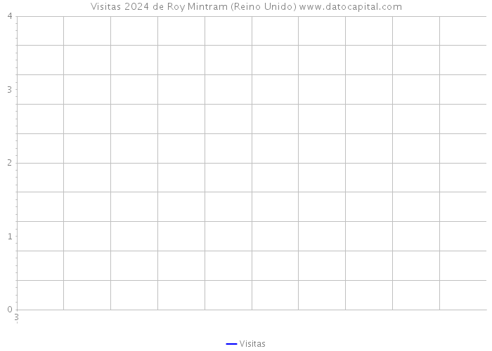 Visitas 2024 de Roy Mintram (Reino Unido) 