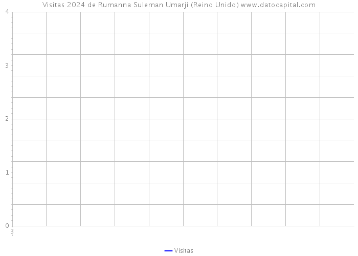 Visitas 2024 de Rumanna Suleman Umarji (Reino Unido) 