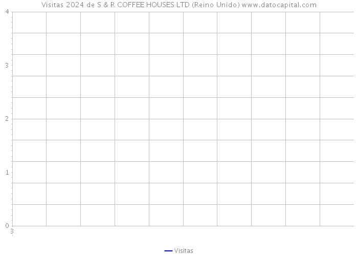 Visitas 2024 de S & R COFFEE HOUSES LTD (Reino Unido) 