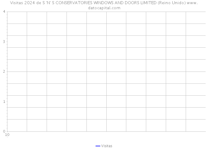 Visitas 2024 de S 'N' S CONSERVATORIES WINDOWS AND DOORS LIMITED (Reino Unido) 