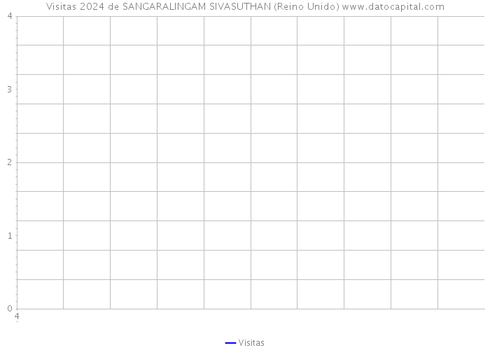 Visitas 2024 de SANGARALINGAM SIVASUTHAN (Reino Unido) 