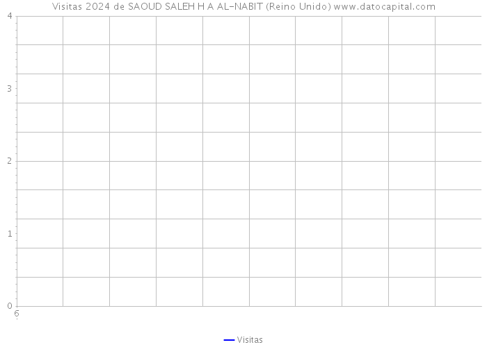 Visitas 2024 de SAOUD SALEH H A AL-NABIT (Reino Unido) 