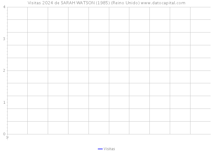 Visitas 2024 de SARAH WATSON (1985) (Reino Unido) 