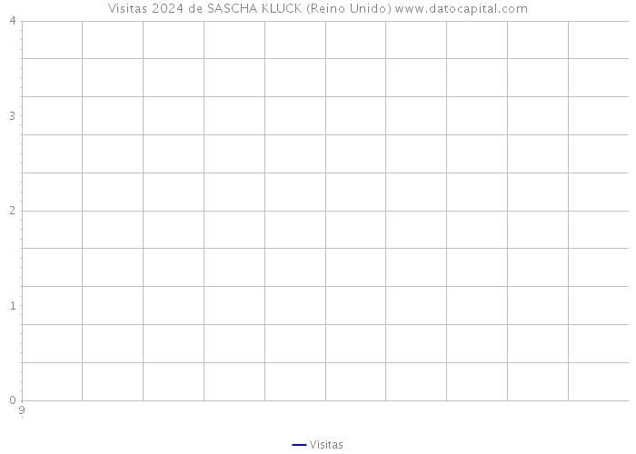 Visitas 2024 de SASCHA KLUCK (Reino Unido) 