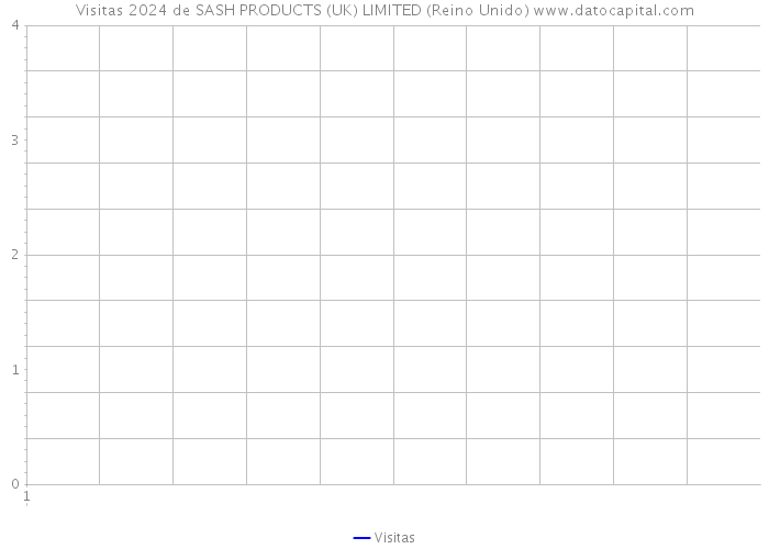 Visitas 2024 de SASH PRODUCTS (UK) LIMITED (Reino Unido) 