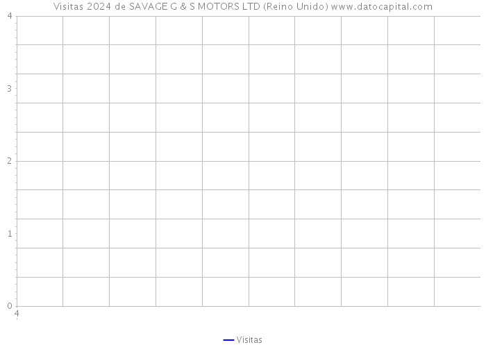 Visitas 2024 de SAVAGE G & S MOTORS LTD (Reino Unido) 