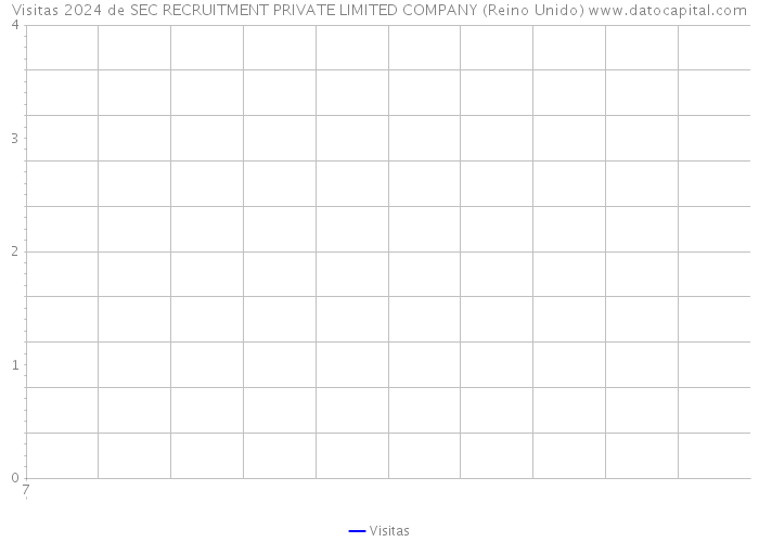 Visitas 2024 de SEC RECRUITMENT PRIVATE LIMITED COMPANY (Reino Unido) 