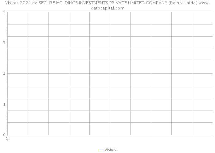 Visitas 2024 de SECURE HOLDINGS INVESTMENTS PRIVATE LIMITED COMPANY (Reino Unido) 