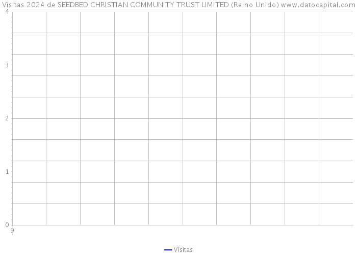 Visitas 2024 de SEEDBED CHRISTIAN COMMUNITY TRUST LIMITED (Reino Unido) 