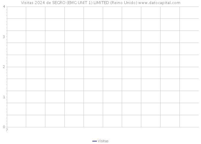 Visitas 2024 de SEGRO (EMG UNIT 1) LIMITED (Reino Unido) 