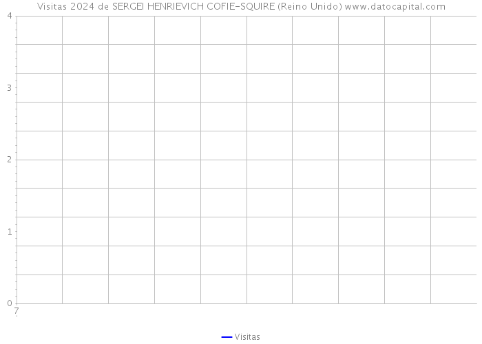 Visitas 2024 de SERGEI HENRIEVICH COFIE-SQUIRE (Reino Unido) 