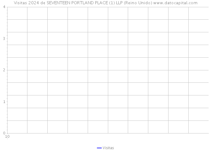 Visitas 2024 de SEVENTEEN PORTLAND PLACE (1) LLP (Reino Unido) 