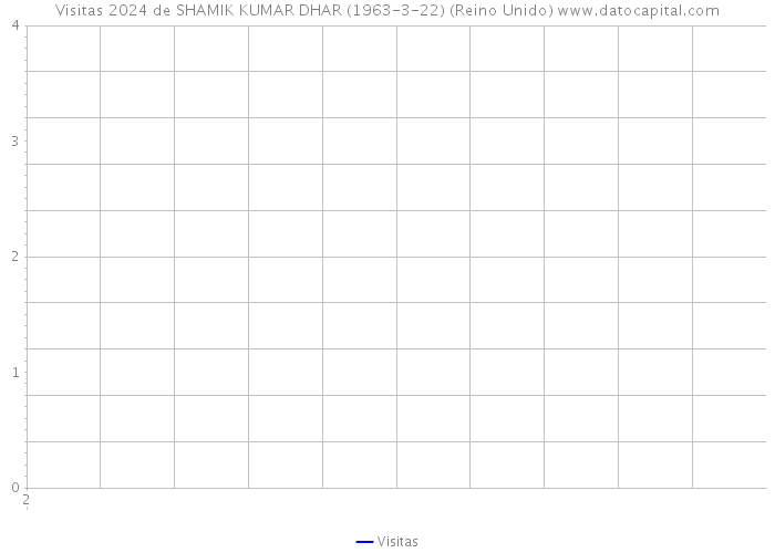 Visitas 2024 de SHAMIK KUMAR DHAR (1963-3-22) (Reino Unido) 