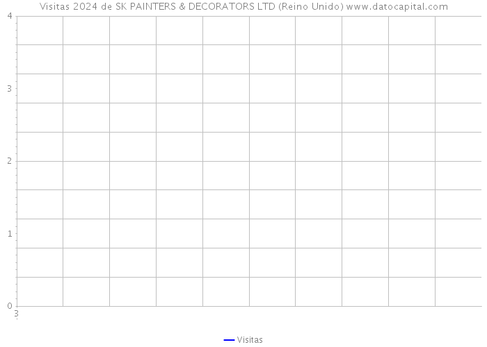 Visitas 2024 de SK PAINTERS & DECORATORS LTD (Reino Unido) 