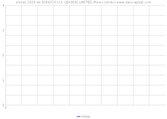 Visitas 2024 de SONOCO U.K. LEASING LIMITED (Reino Unido) 