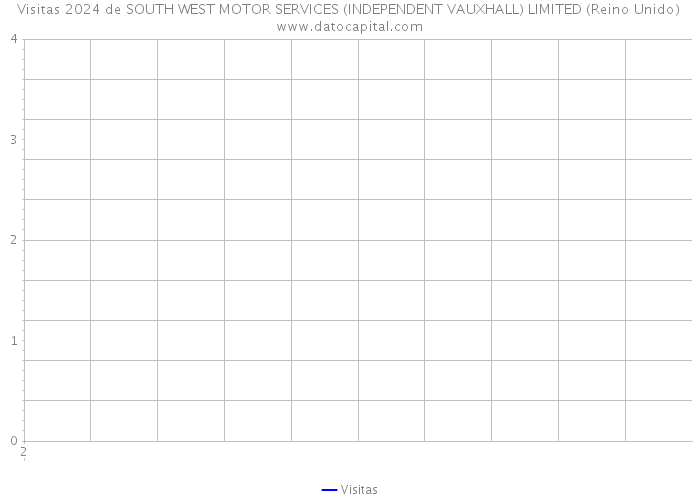 Visitas 2024 de SOUTH WEST MOTOR SERVICES (INDEPENDENT VAUXHALL) LIMITED (Reino Unido) 