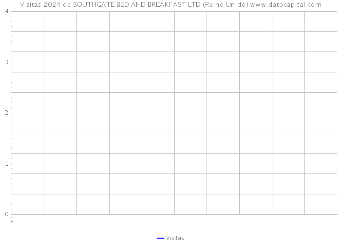 Visitas 2024 de SOUTHGATE BED AND BREAKFAST LTD (Reino Unido) 