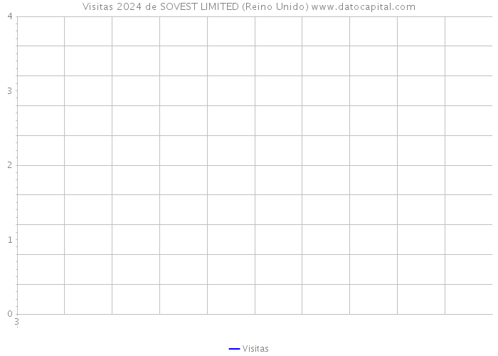 Visitas 2024 de SOVEST LIMITED (Reino Unido) 