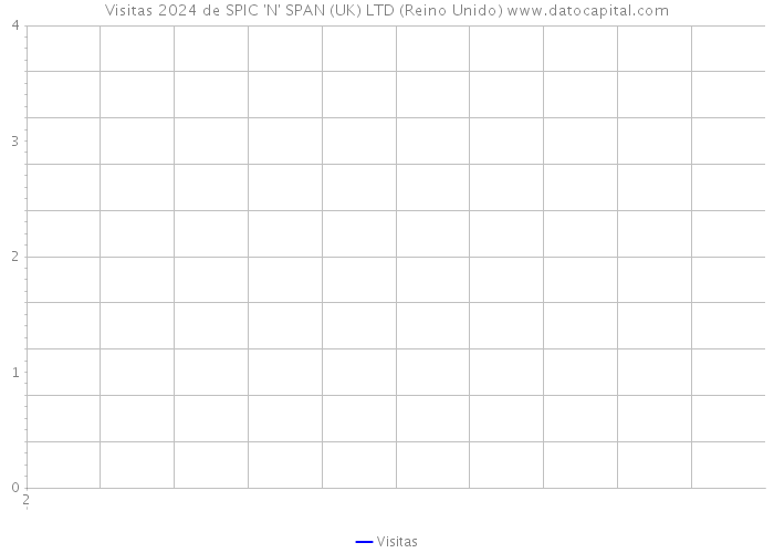 Visitas 2024 de SPIC 'N' SPAN (UK) LTD (Reino Unido) 